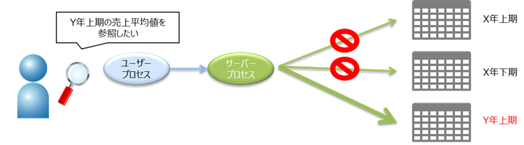 Oracle Partitioningの特徴：パフォーマンスの向上