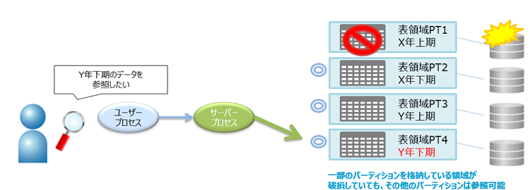 Oracle Partitioningの特徴：可用性の向上