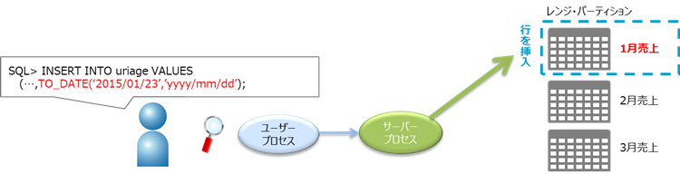 Oracle Partitioningの種類：レンジ・パーティション