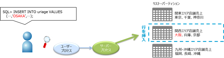 Oracle Partitioningの種類：リスト・パーティション