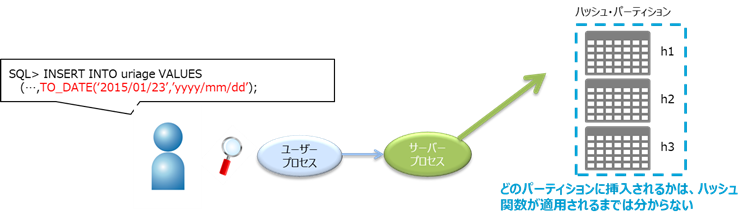 Oracle Partitioningの種類：ハッシュ・パーティション