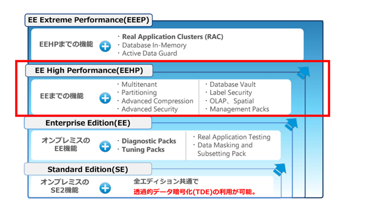 Oracle Cloudの活用