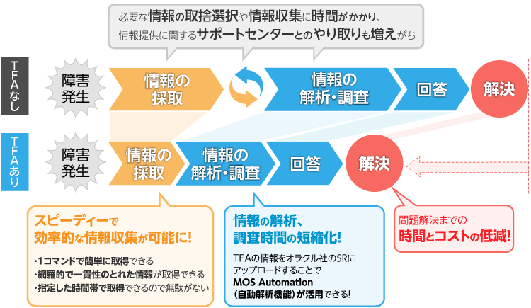 Oracle Trace File Analyzerを使用するメリット