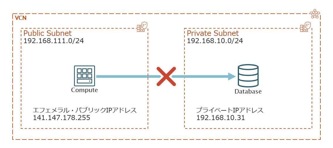 本記事の環境構成図