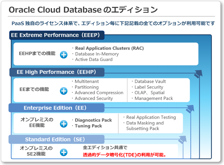 Oracle Cloud Databaseのエディション