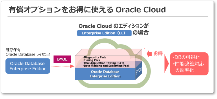 有償オプションをお得に使えるOracle Cloud