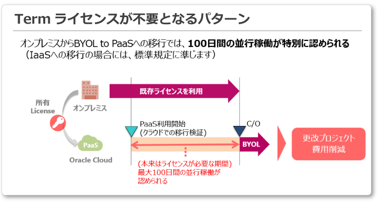 Termライセンスが不要となるパターン