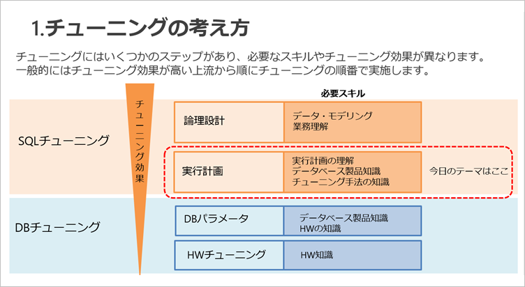 PostgreSQL　パフォーマンス・チューニング