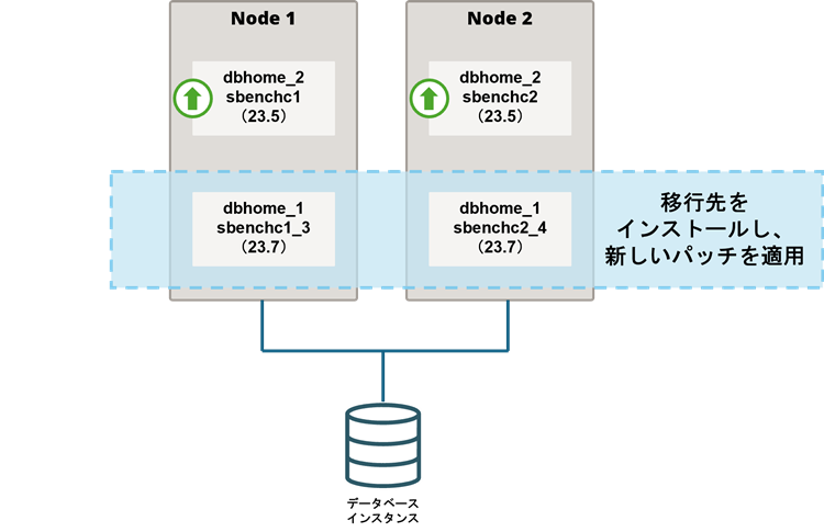 Oracle Database 23ai新機能！システム停止時間を短縮するローカル