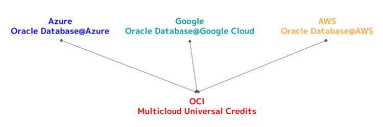 Universal Credits Oracle Oracle AI World2025視察記 | アシスト