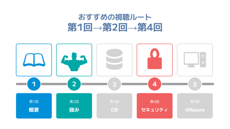 「ランサムウェアへの備えも含め、クラウド上のデータを守る方法を知りたい」方におすすめの視聴ルート
