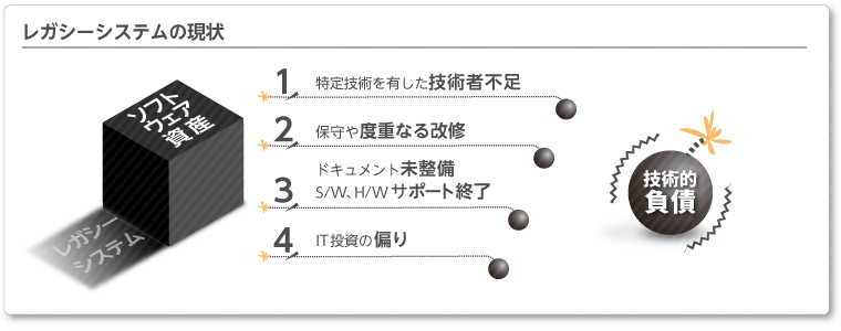 技術的負債イメージ