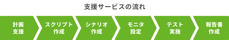 負荷テスト支援イメージ