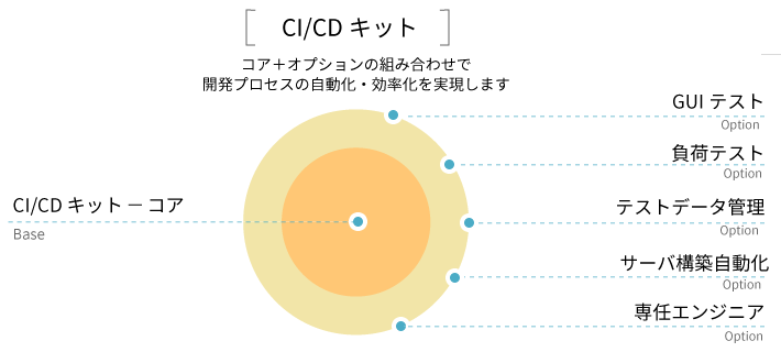 CI/CDキット