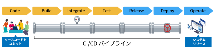CI/CDパイプラインイメージ図