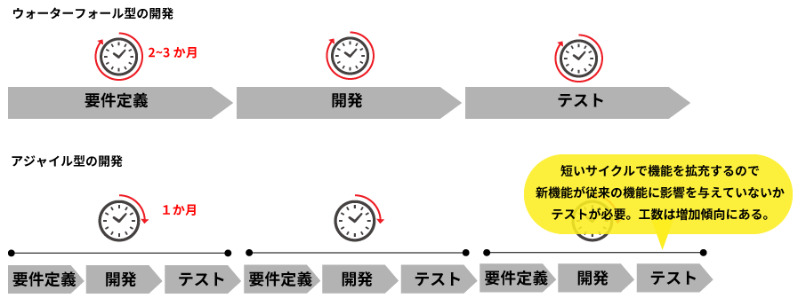 スピードと品質を担保するにはテスト自動化