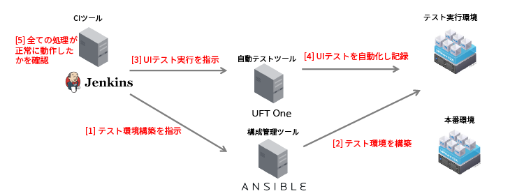 アプリケーションデリバリーソリューション