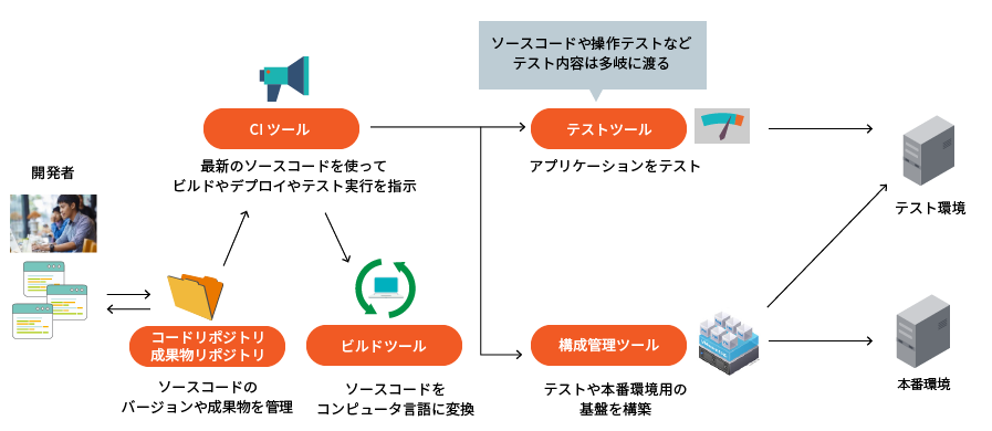 CI/CDに必要なツール