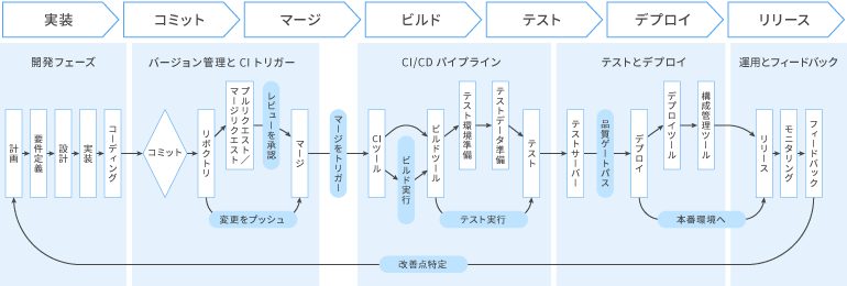 CICDパイプライン