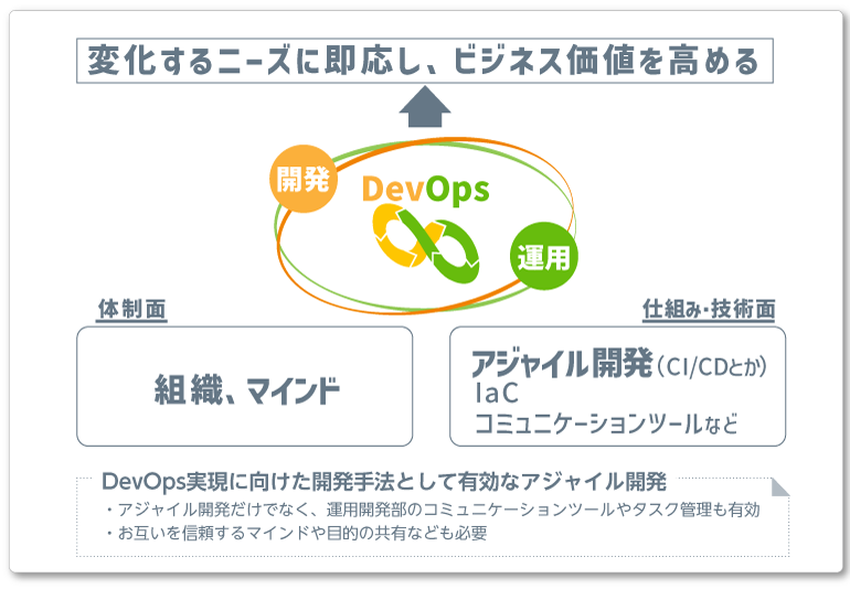 アジャイルとDevOpsの実現イメージ