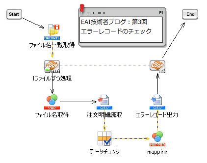 EAIデータ処理の流れ