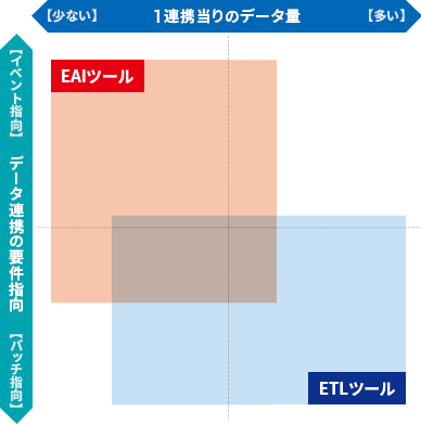 EAIとETL、その特性による守備範囲の違い