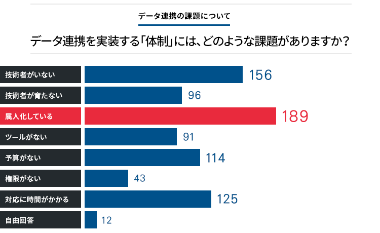 データ連携に関するアンケート調査