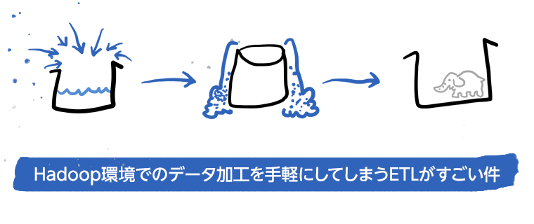 データレイク活用の敷居を下げるETLのお話－Hadoop環境でのデータ加工を手軽にしてしまうETLがすごい件－