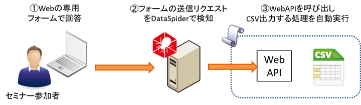 DataSpider処理イメージ