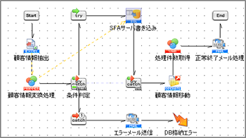 DataSpider処理フロー作成イメージ