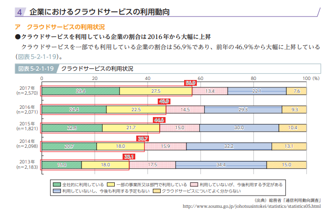 クラウドサービスの利用状況