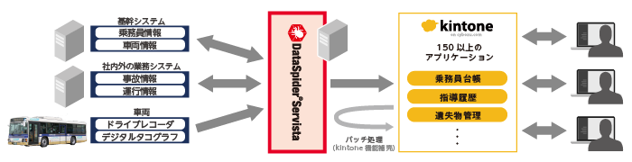 京王電鉄バス様システム構成図