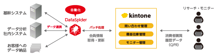 マクロミル様システム構成図