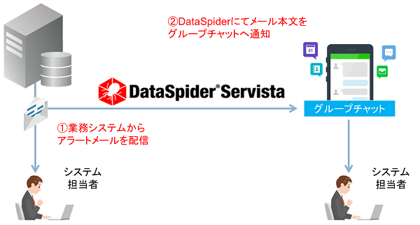DataSpiderとLINEの連携イメージ