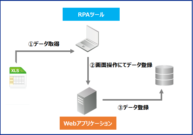 データの流れ