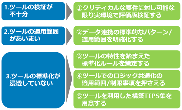 ツール適用に関するよくある失敗とその解決策を整理した表