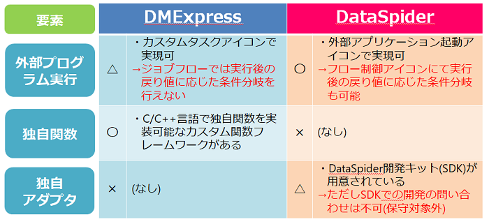 DMExpress、DataSpiderで実現できる代替策