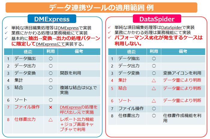 DMExpress、DataSpiderでの適用範囲例