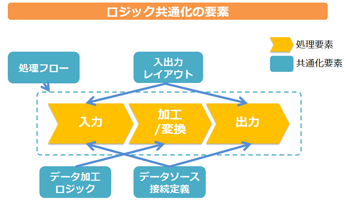 ロジック共通化の要素