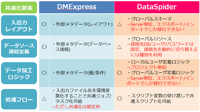 データ連携ツールでの共通化要素