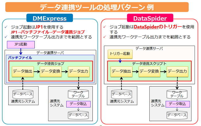 データ連携ツールの処理パターン例