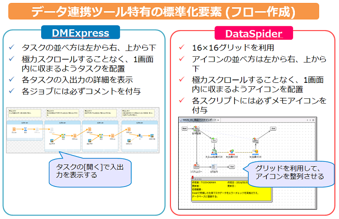 データ連携ツール特有の標準化要素