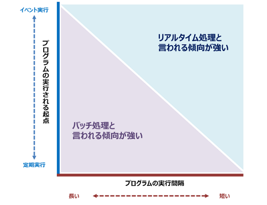 バッチ処理とリアルタイム処理の特徴と切り分けイメージ