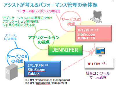 パフォーマンス管理全体像
