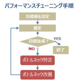 パフォーマンスチューニング手順