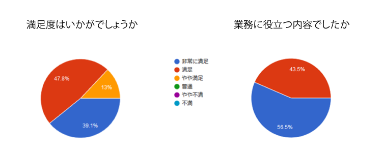 満足度と役立つ内容か