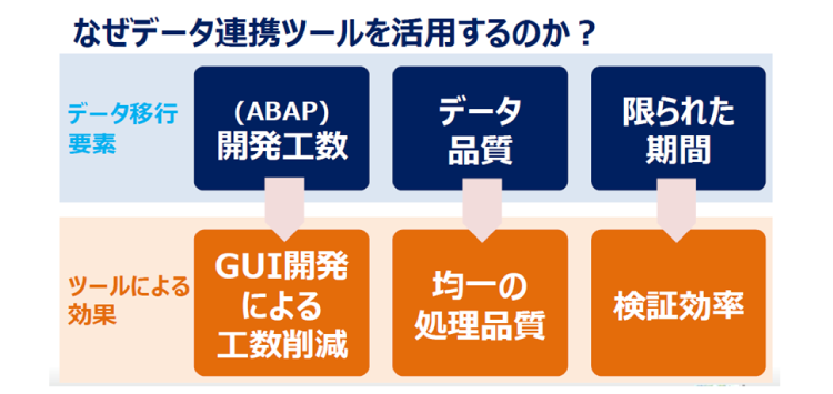 S/4HANAへの移行にデータ連携ツールを利用するメリット（3つの要素）