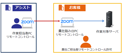 Zoomの画面共有及びリモートコントロール機能を用いた作業を前提とした場合のイメージ