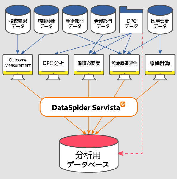 病院の情報システムにはデータ連携が必須！そのワケとは　構成イメージ図