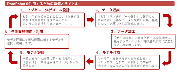 AI活用のライフサイクル　イメージ